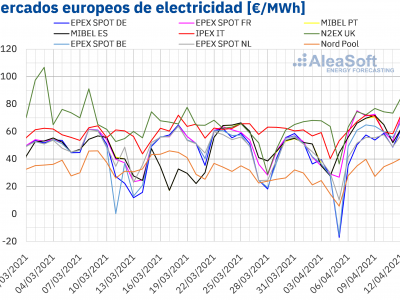 AleaSoft: El aumento de la demanda favorece la remontada de los precios en los mercados eléctricos