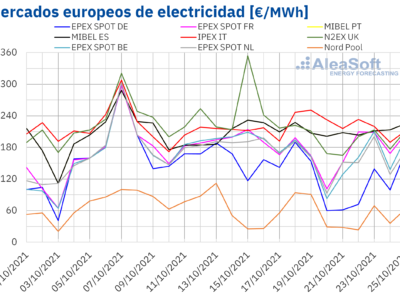 AleaSoft: Segunda semana consecutiva de descensos de precios en la mayoría de mercados de energía europeos