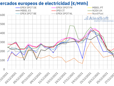 AleaSoft: En vísperas de la Navidad se registraron precios récords en los mercados eléctricos europeos