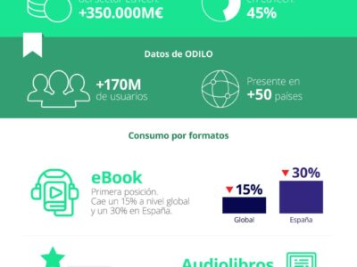 ODILO presenta una radiografía de los títulos más consumidos por los usuarios en 2021