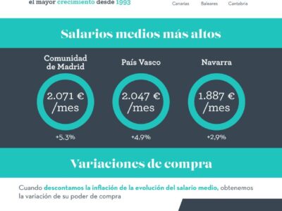 Monitor Adecco de Oportunidades y Satisfacción en el Empleo (I): la Comunidad de Madrid y Cataluña, de nuevo las mejores autonomías para trabajar