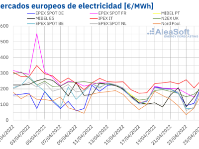 AleaSoft: Los precios de los mercados eléctricos europeos vuelven a bajar gracias a la eólica