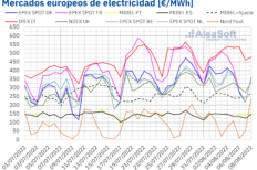 AleaSoft: Agosto empieza con una bajada de la demanda y de los precios en los mercados eléctricos