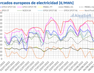 AleaSoft: Agosto empieza con una bajada de la demanda y de los precios en los mercados eléctricos