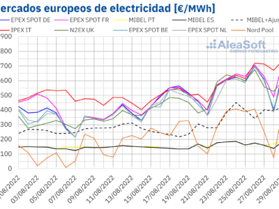 AleaSoft: Récords de precios en los mercados eléctricos europeos tras los máximos alcanzados por el gas
