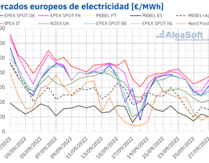 AleaSoft: Las renovables y el gas continúan empujando los precios de los mercados eléctricos a la baja