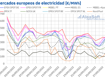 AleaSoft: Las renovables y el gas continúan empujando los precios de los mercados eléctricos a la baja