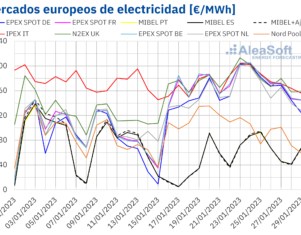 AleaSoft: La eólica, la demanda y el CO2 contribuyen a la subida en los mercados eléctricos europeos