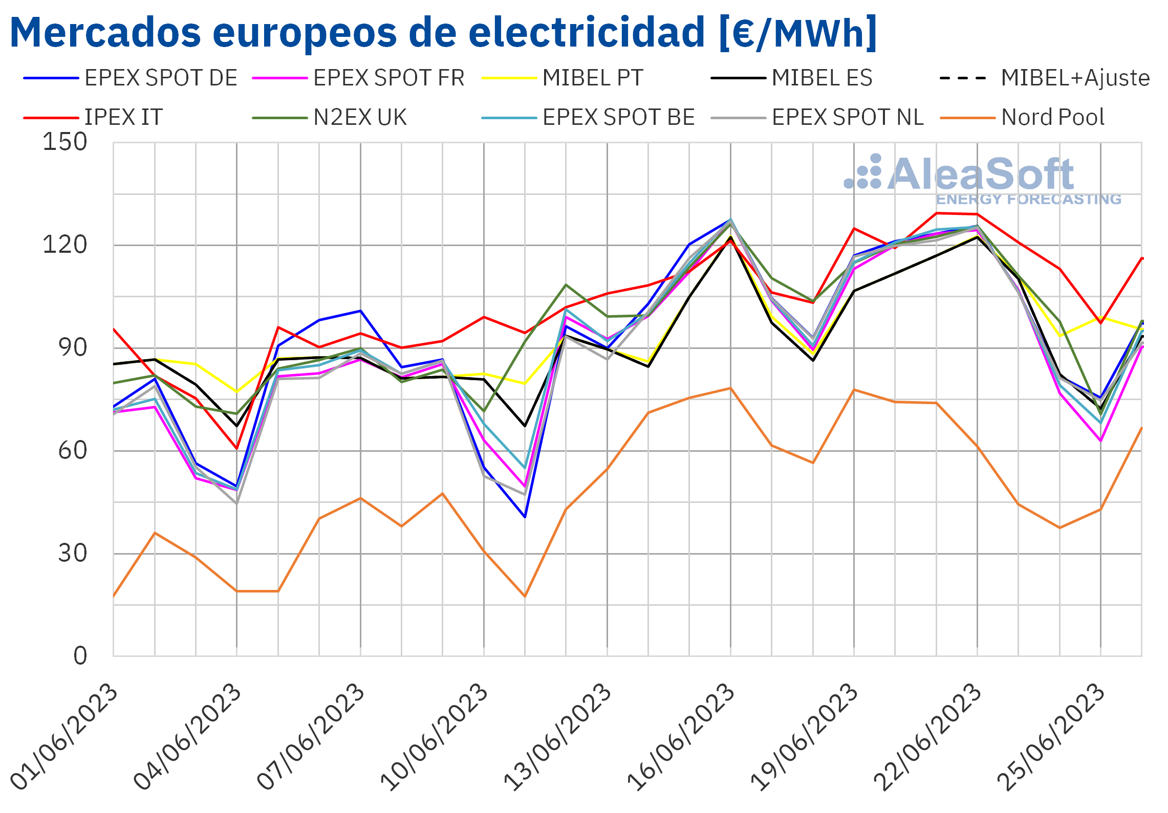 AleaSoft: mercados europeos, precios alcistas por subidas de gas y CO2 y descensos al final de la semana
