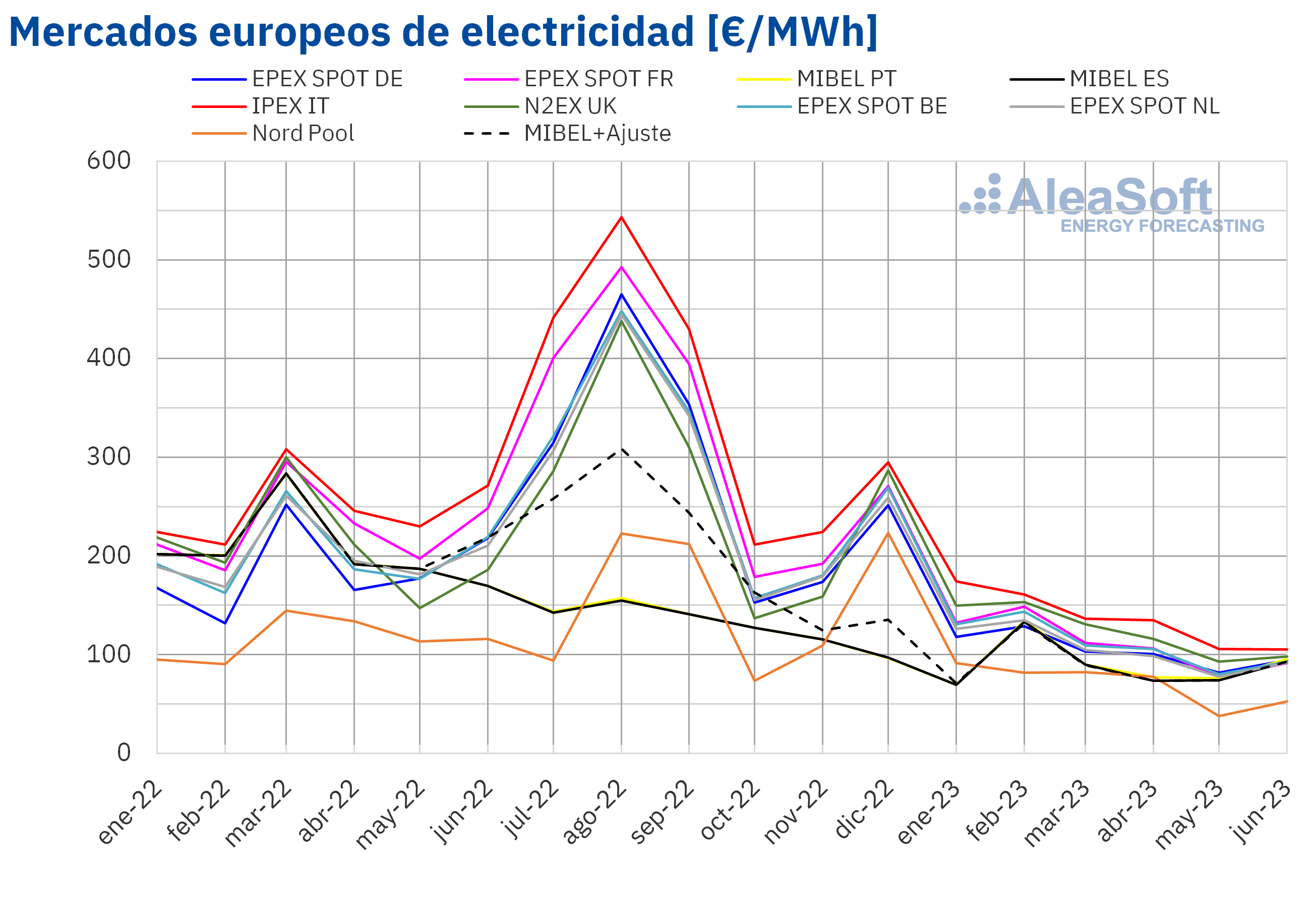 AleaSoft: el gas y las renovables impulsan los precios de mercados europeos a la baja en el primer semestre